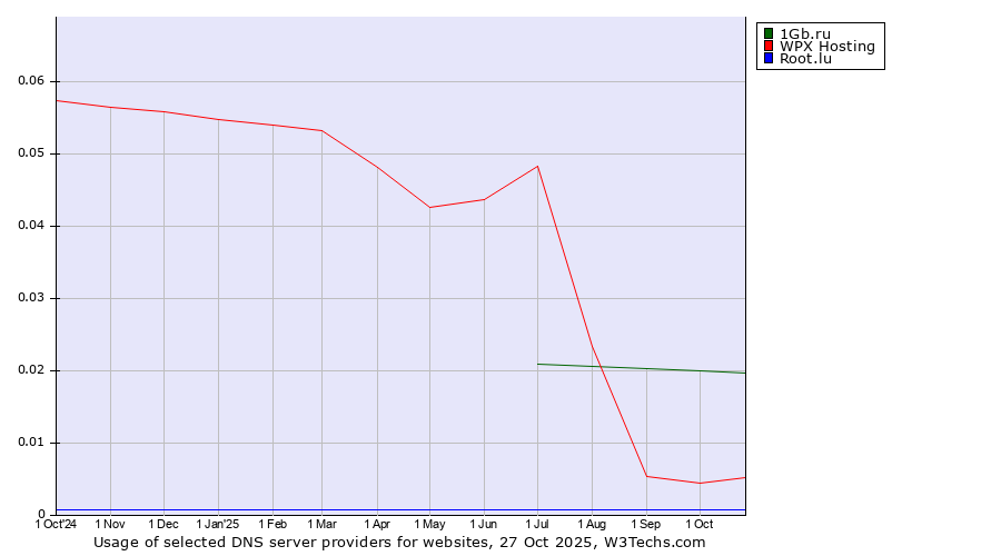 Historical trends in the usage of 1Gb.ru vs. WPX Hosting vs. Root.lu