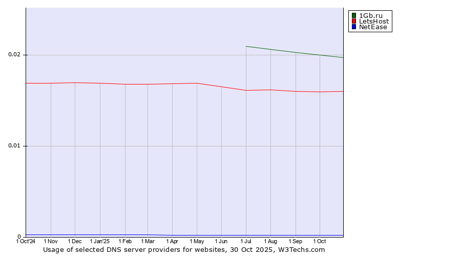 Historical trends in the usage of 1Gb.ru vs. LetsHost vs. NetEase