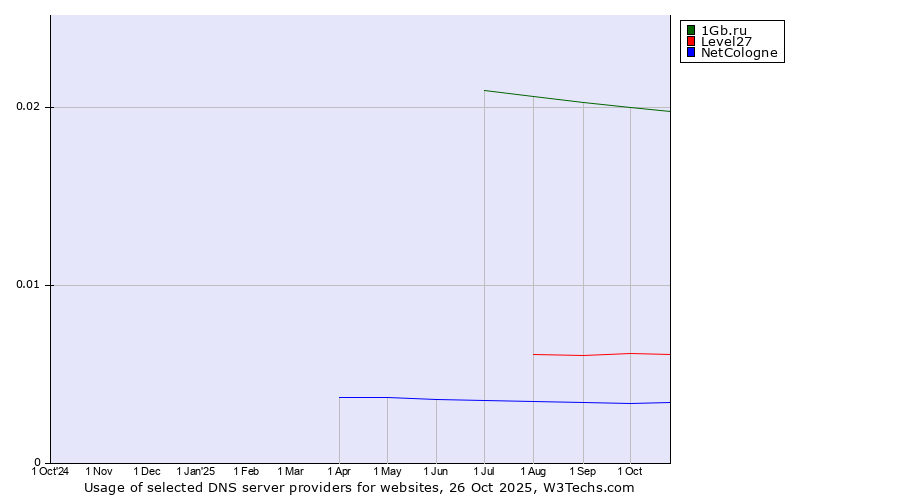 Historical trends in the usage of 1Gb.ru vs. Level27 vs. NetCologne