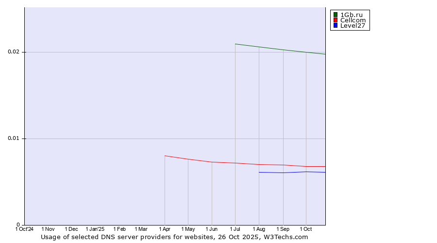 Historical trends in the usage of 1Gb.ru vs. Cellcom vs. Level27