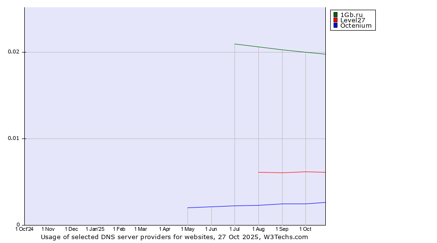 Historical trends in the usage of 1Gb.ru vs. Level27 vs. Octenium