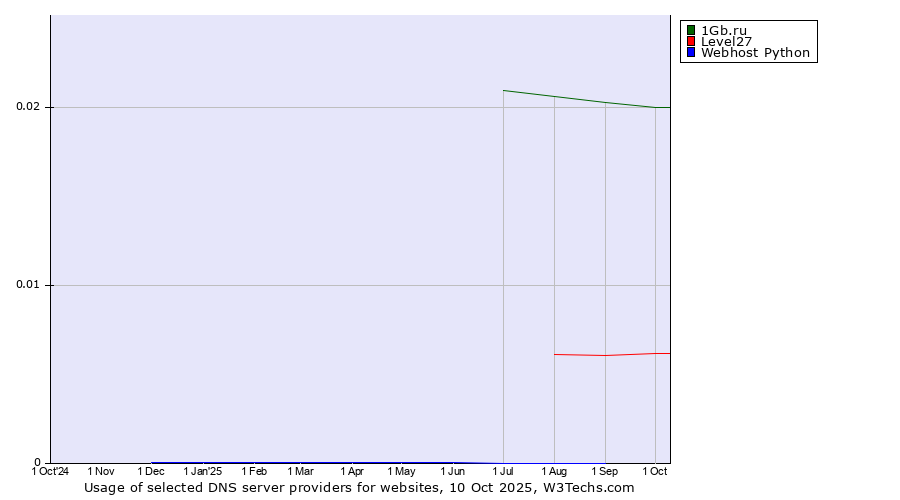 Historical trends in the usage of 1Gb.ru vs. Level27 vs. Webhost Python