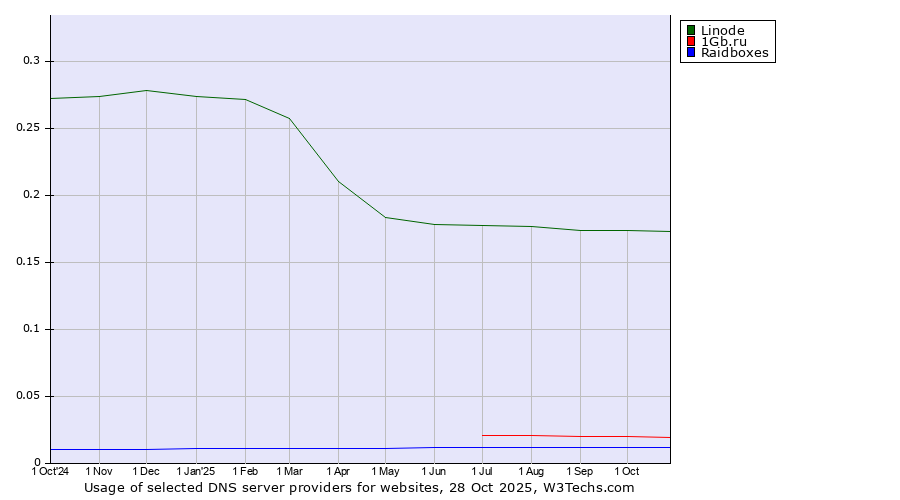 Historical trends in the usage of Linode vs. 1Gb.ru vs. Raidboxes