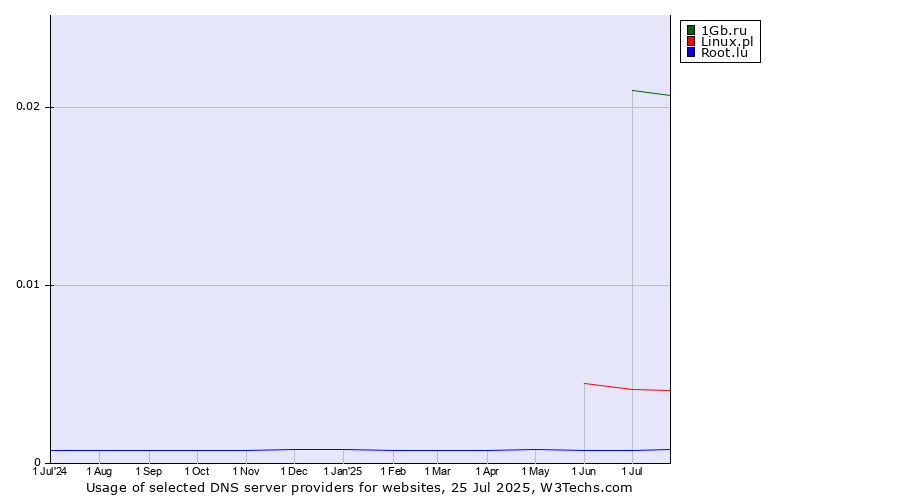 Historical trends in the usage of 1Gb.ru vs. Linux.pl vs. Root.lu