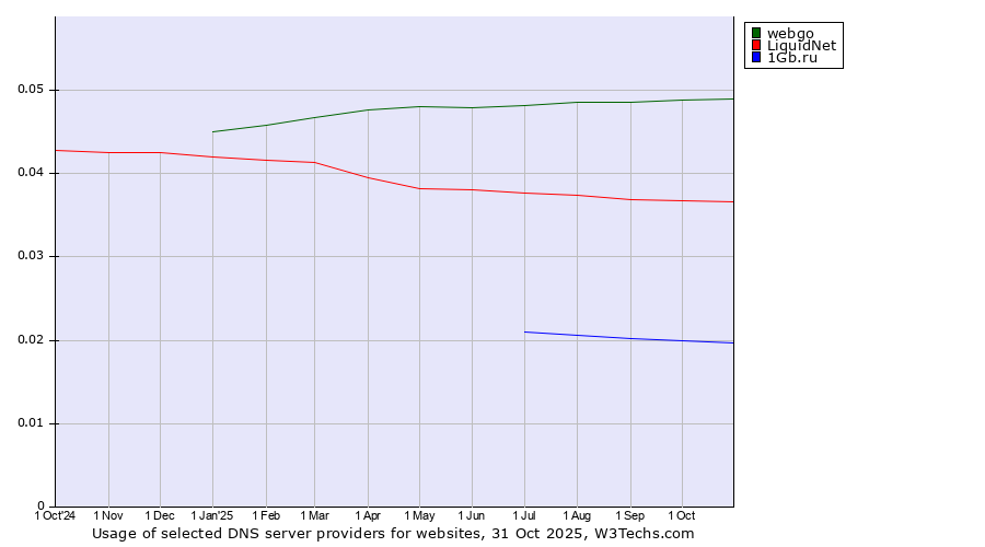 Historical trends in the usage of webgo vs. LiquidNet vs. 1Gb.ru