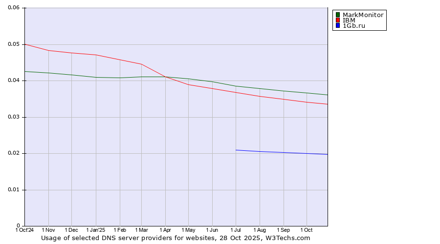 Historical trends in the usage of MarkMonitor vs. IBM vs. 1Gb.ru
