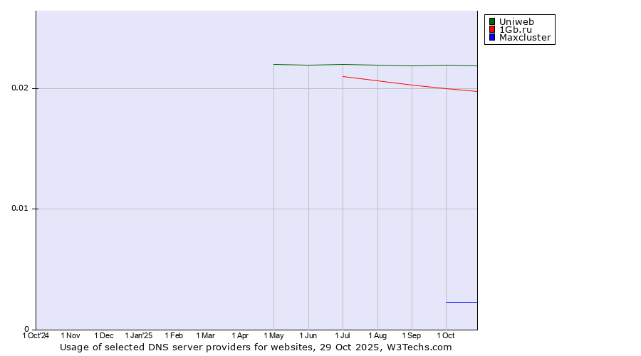 Historical trends in the usage of Uniweb vs. 1Gb.ru vs. Maxcluster