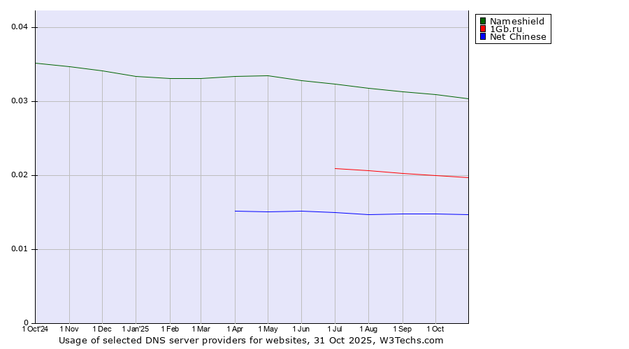 Historical trends in the usage of Nameshield vs. 1Gb.ru vs. Net Chinese