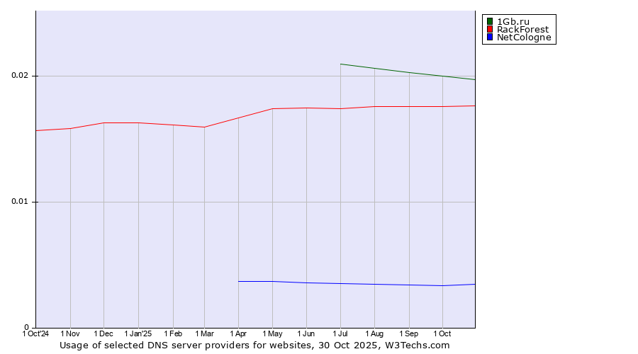Historical trends in the usage of 1Gb.ru vs. RackForest vs. NetCologne
