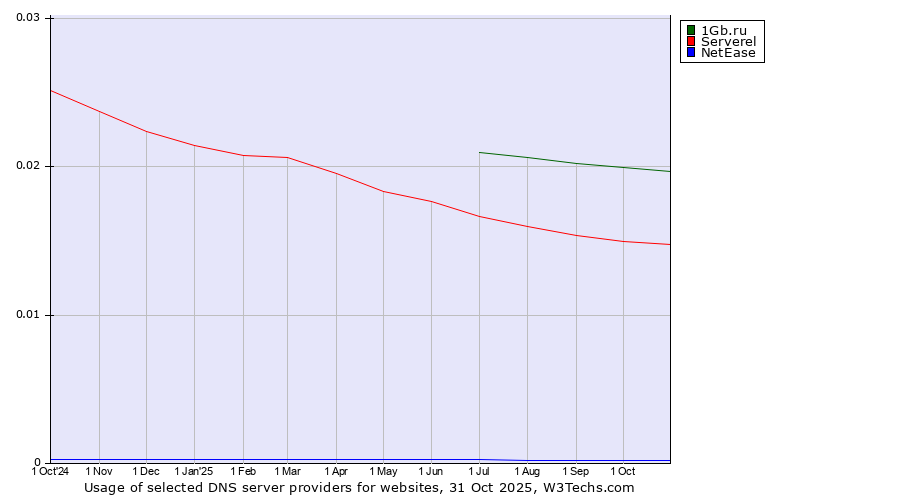 Historical trends in the usage of 1Gb.ru vs. Serverel vs. NetEase