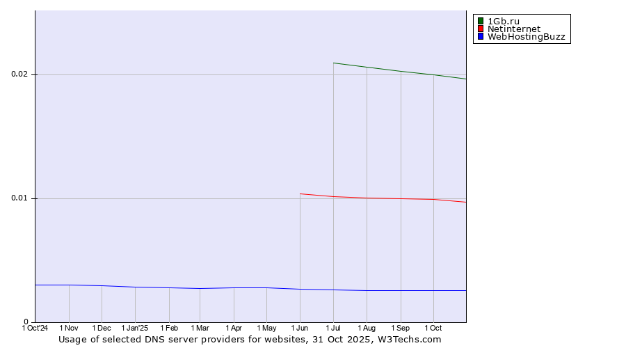 Historical trends in the usage of 1Gb.ru vs. Netinternet vs. WebHostingBuzz