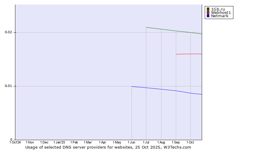 Historical trends in the usage of 1Gb.ru vs. Webhost1 vs. Netmark