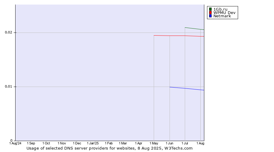Historical trends in the usage of 1Gb.ru vs. WPMU Dev vs. Netmark