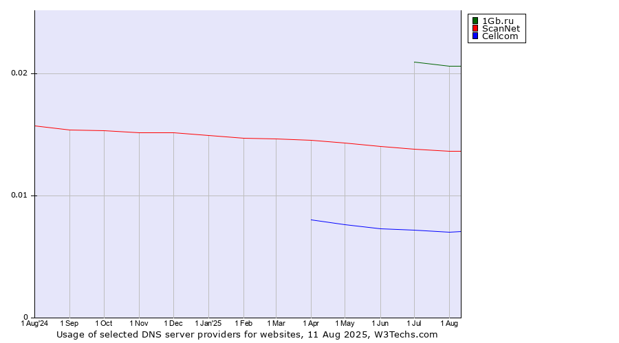 Historical trends in the usage of 1Gb.ru vs. ScanNet vs. Cellcom