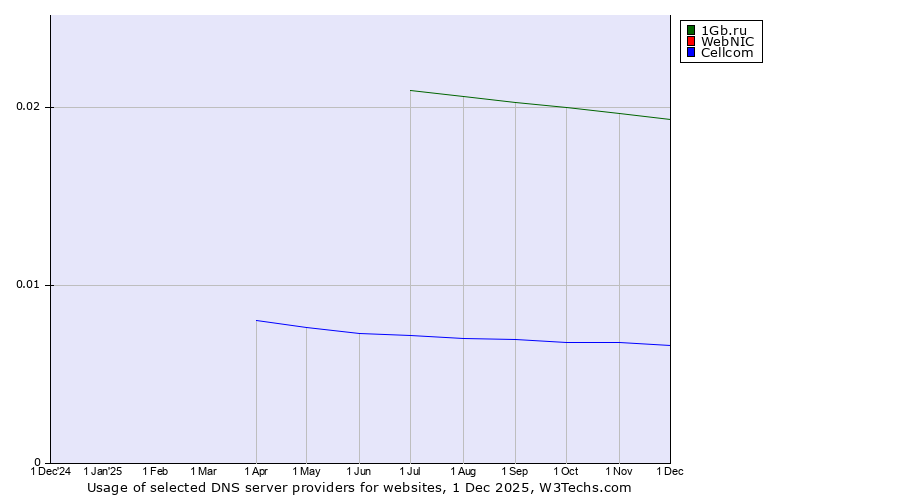 Historical trends in the usage of 1Gb.ru vs. WebNIC vs. Cellcom