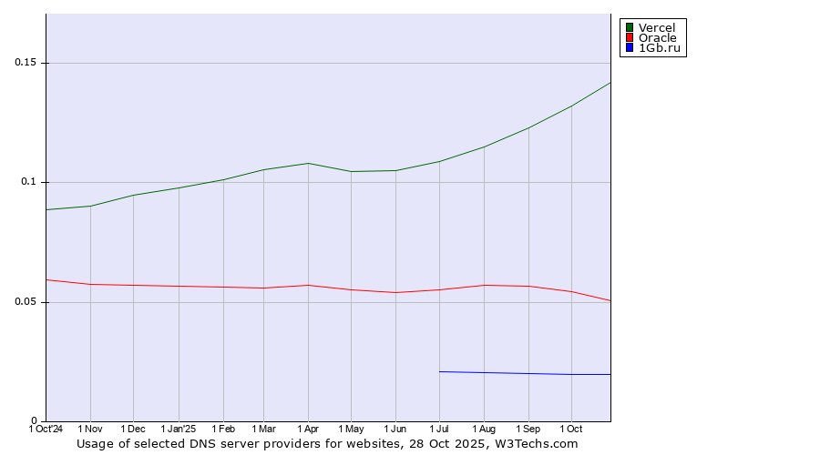 Historical trends in the usage of Vercel vs. Oracle vs. 1Gb.ru