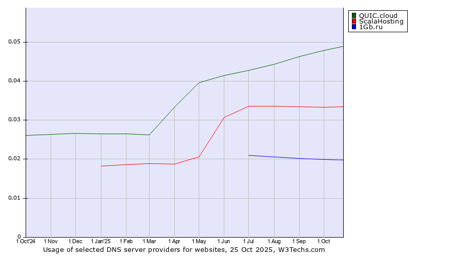 Historical trends in the usage of QUIC.cloud vs. ScalaHosting vs. 1Gb.ru
