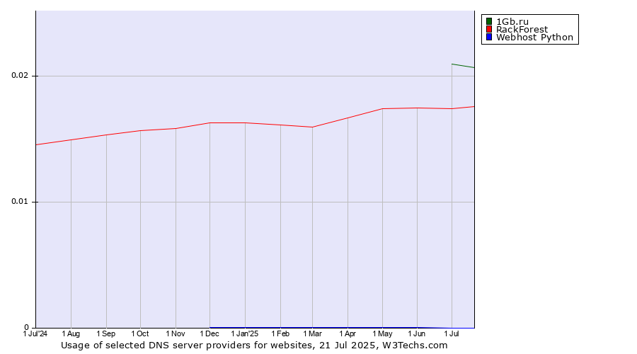 Historical trends in the usage of 1Gb.ru vs. RackForest vs. Webhost Python