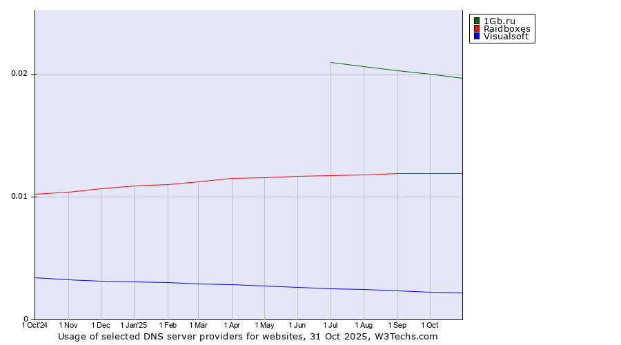 Historical trends in the usage of 1Gb.ru vs. Raidboxes vs. Visualsoft