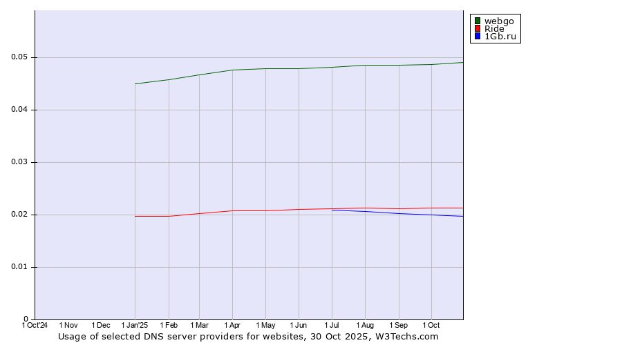 Historical trends in the usage of webgo vs. Ride vs. 1Gb.ru