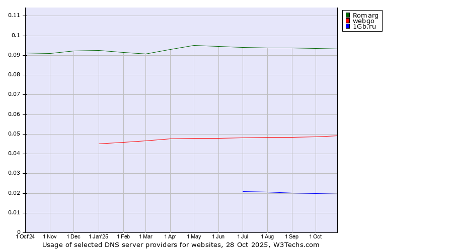 Historical trends in the usage of Romarg vs. webgo vs. 1Gb.ru
