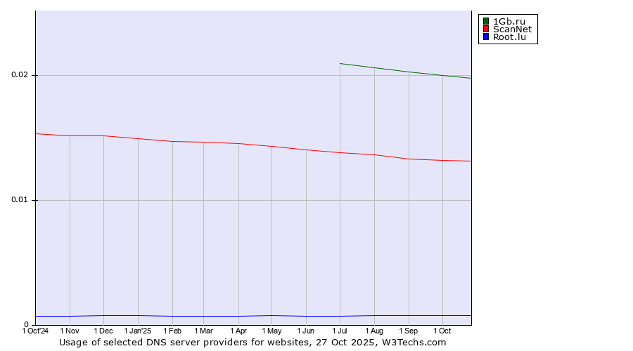 Historical trends in the usage of 1Gb.ru vs. ScanNet vs. Root.lu