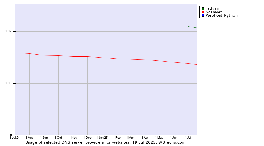 Historical trends in the usage of 1Gb.ru vs. ScanNet vs. Webhost Python