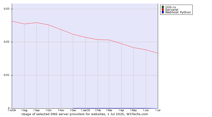 Historical trends in the usage of 1Gb.ru vs. Serverel vs. Webhost Python