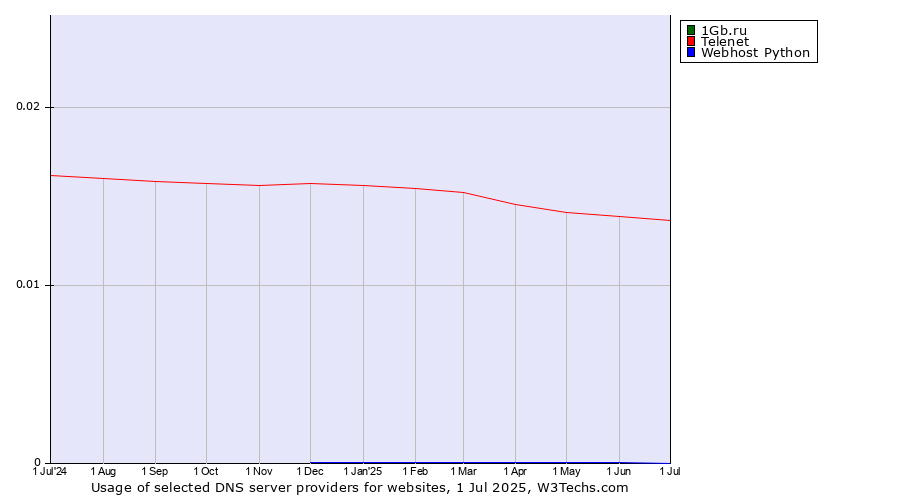 Historical trends in the usage of 1Gb.ru vs. Telenet vs. Webhost Python