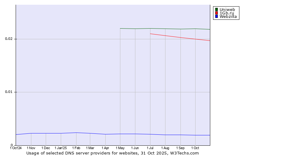 Historical trends in the usage of Uniweb vs. 1Gb.ru vs. Webzilla
