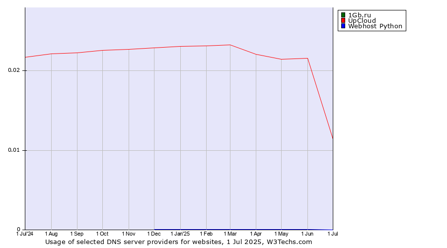 Historical trends in the usage of 1Gb.ru vs. UpCloud vs. Webhost Python