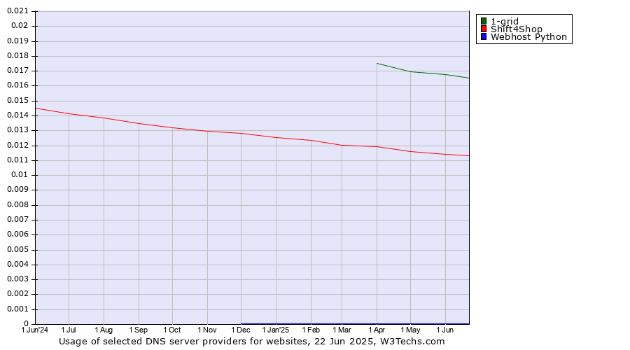 Historical trends in the usage of 1-grid vs. Shift4Shop vs. Webhost Python