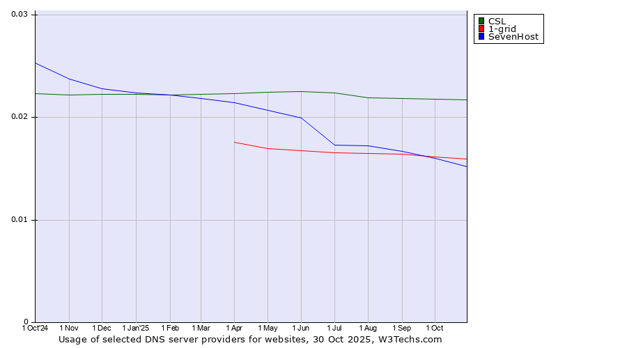 Historical trends in the usage of CSL vs. 1-grid vs. SevenHost