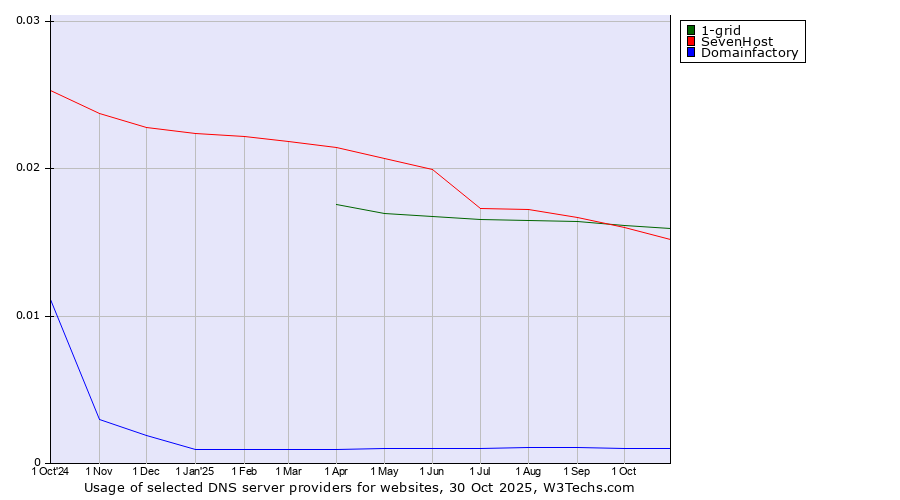 Historical trends in the usage of 1-grid vs. SevenHost vs. Domainfactory