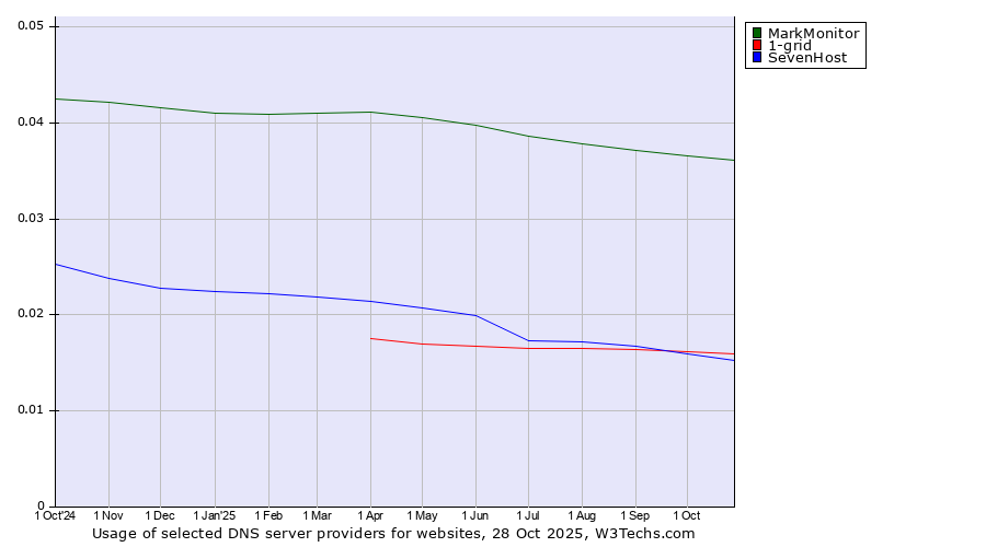 Historical trends in the usage of MarkMonitor vs. 1-grid vs. SevenHost