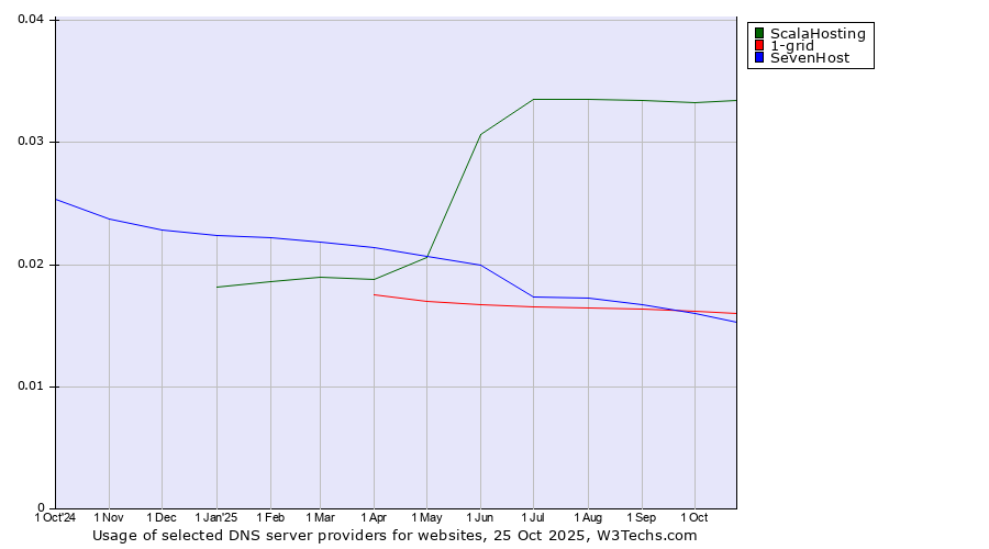 Historical trends in the usage of ScalaHosting vs. 1-grid vs. SevenHost