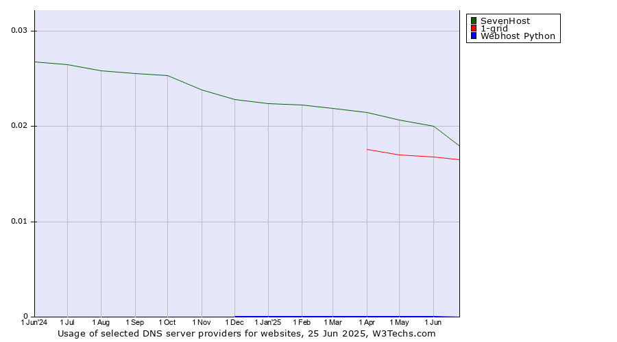 Historical trends in the usage of SevenHost vs. 1-grid vs. Webhost Python