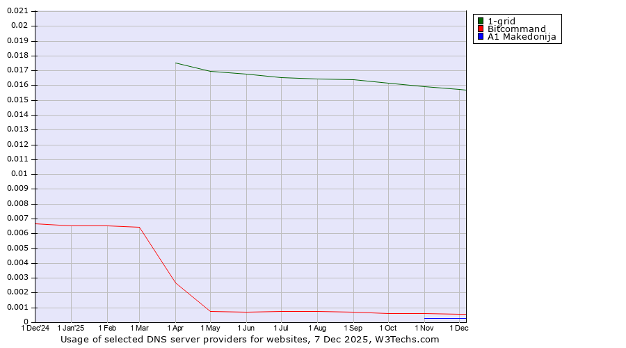 Historical trends in the usage of 1-grid vs. Bitcommand vs. A1 Makedonija