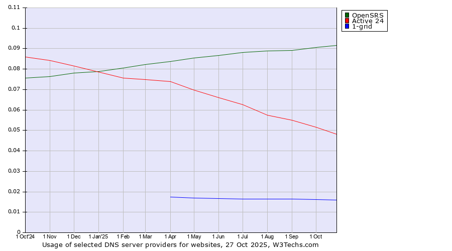 Historical trends in the usage of OpenSRS vs. Active 24 vs. 1-grid
