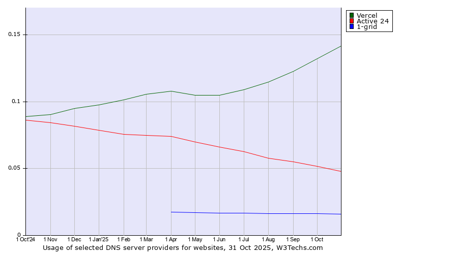 Historical trends in the usage of Vercel vs. Active 24 vs. 1-grid