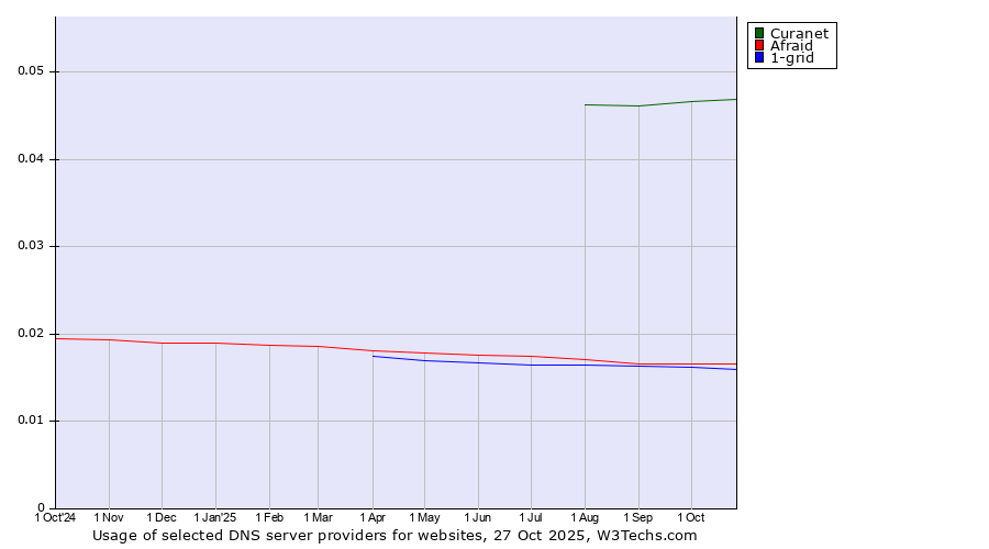 Historical trends in the usage of Curanet vs. Afraid vs. 1-grid