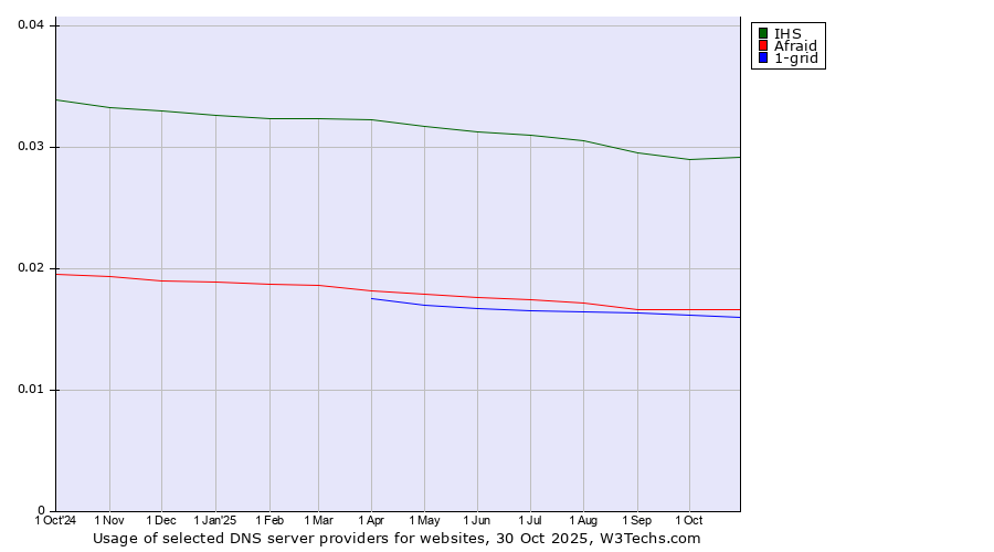 Historical trends in the usage of IHS vs. Afraid vs. 1-grid