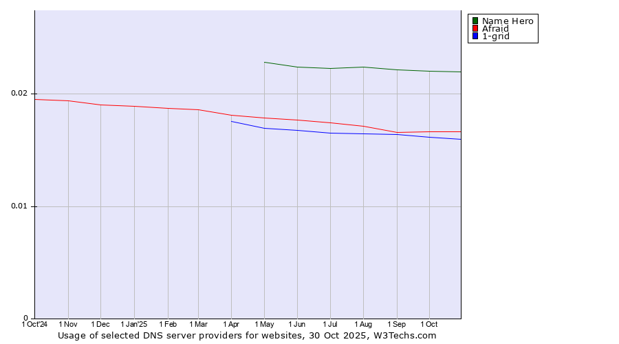 Historical trends in the usage of Name Hero vs. Afraid vs. 1-grid