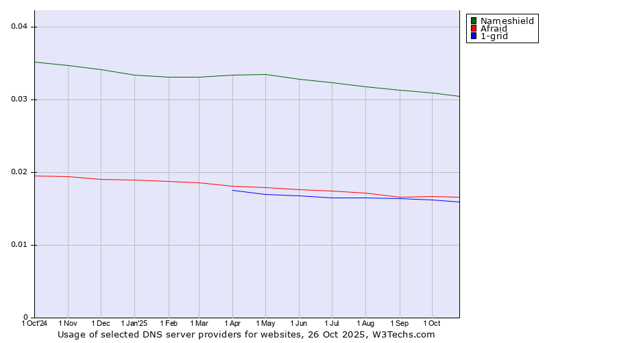 Historical trends in the usage of Nameshield vs. Afraid vs. 1-grid