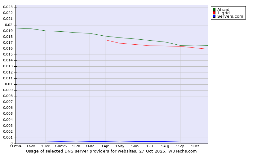 Historical trends in the usage of Afraid vs. 1-grid vs. Servers.com