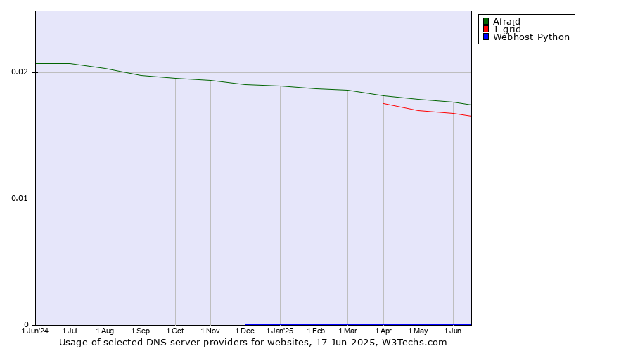 Historical trends in the usage of Afraid vs. 1-grid vs. Webhost Python
