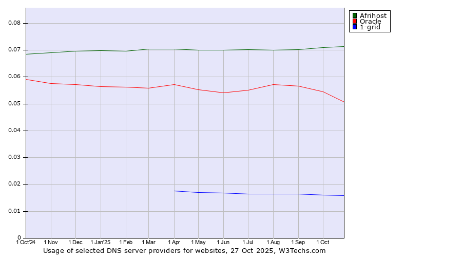 Historical trends in the usage of Afrihost vs. Oracle vs. 1-grid