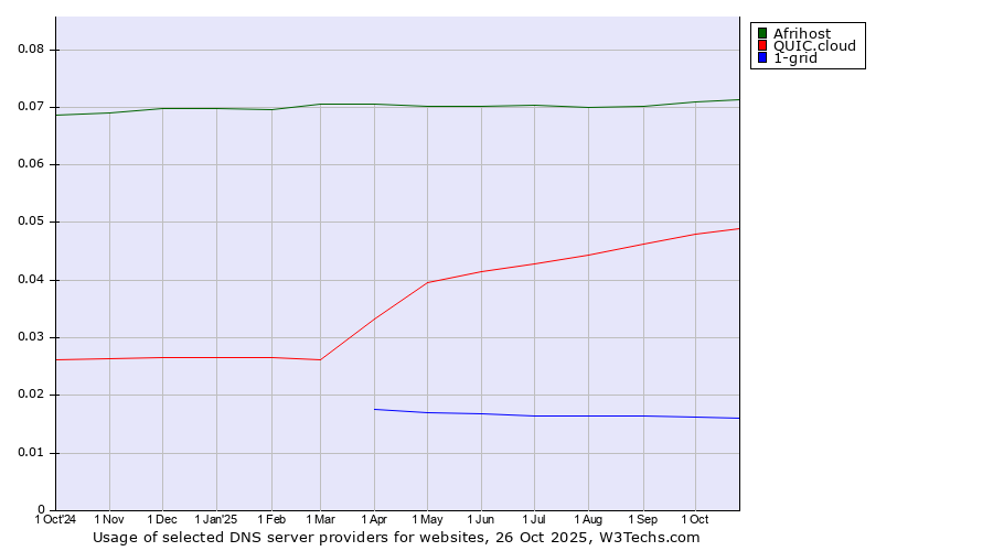 Historical trends in the usage of Afrihost vs. QUIC.cloud vs. 1-grid