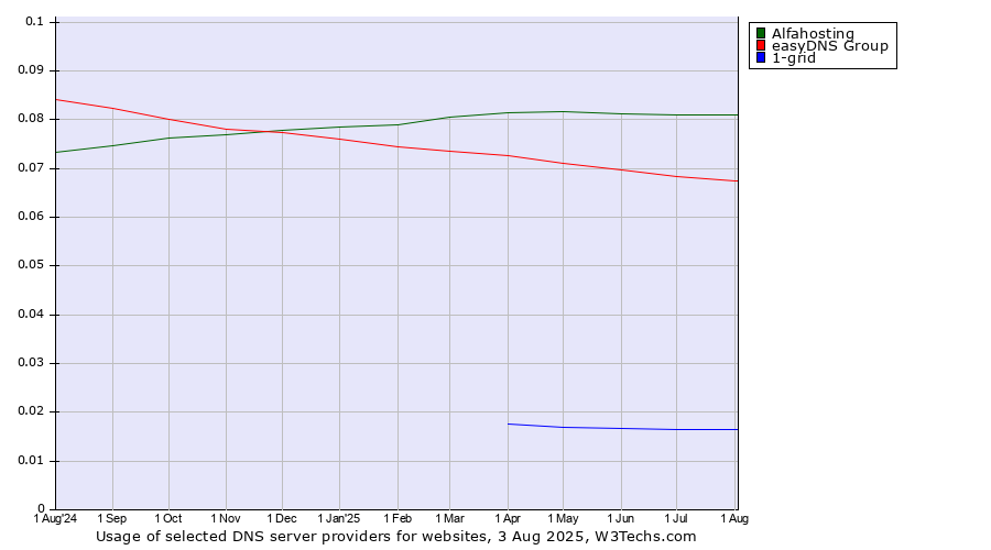 Historical trends in the usage of Alfahosting vs. easyDNS Group vs. 1-grid