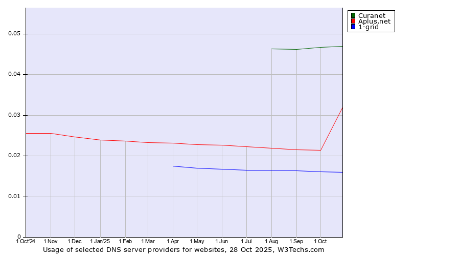 Historical trends in the usage of Curanet vs. Aplus.net vs. 1-grid